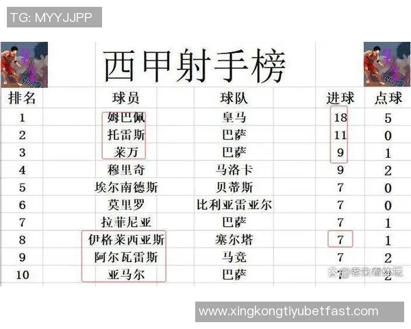 西甲最新积分榜巴萨暂时领先皇马明日客战赫罗纳争夺榜首